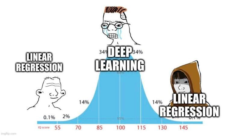 Meme "IQ bell curve" comparando regressão linear e deep learning: tanto quem tem pouco conhecimento quanto quem manja muito preferem regressão linear, só quem tá no meio do caminho acha deep learning mais chique