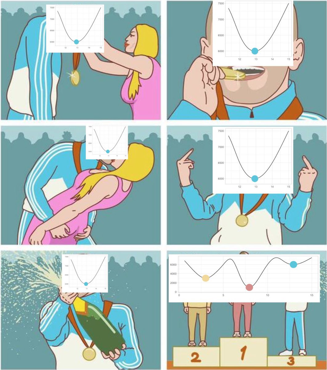 Meme de pódio olímpico: nos primeiros cinco quadrinhos, o atleta comemora a medalha de ouro com um gráfico de uma tigela bem comportada, de um único fundo, ao lado. No último quadrinho, o pódio de verdade aparece com um gráfico de uma curva cheia de vales, e quem ganha o ouro, a prata ou o bronze depende de em qual vale cada um caiu